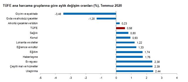 Son dakika: Piyasaların merakla beklediği enflasyon rakamları açıklandı Son dakika: Piyasaların merakla beklediği enflasyon rakamları açıklandı